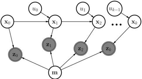 Figure 1.2: Bayesian network for SLAM. Shaded nodes indicating observed states and non- non-shaded nodes indicating hidden states