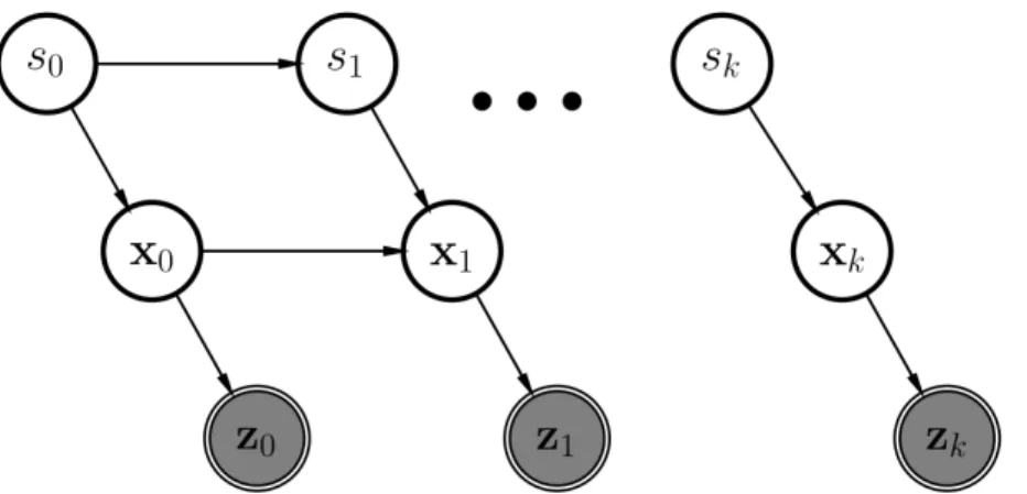 Figure 1.3: Bayesian network for DATMO. s k indicates a discretely distributed random vari- vari-able and denotes the motion model of a moving object, which governs the evolution of its states.