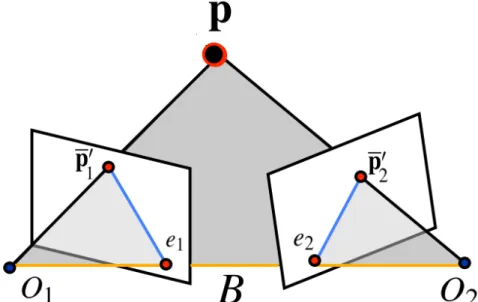Figure 2.3 shows a stereo camera setup with optical centres o 1 and o 2 . Point p is projected to o 1 and o 2 , resulting in p 0 1 and p 0 2 