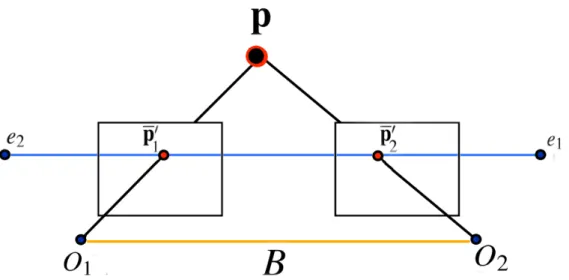 Figure 2.4 shows the result of rectification. Epipolar lines are horizontal and the epipoles are at infinity