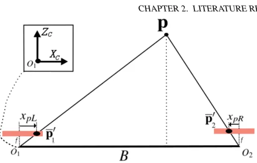 Figure 2.5: Stereo geometry, X C Z C -plane of camera projection model. The 3D point is pro- pro-jected into both the left and right stereo rectified cameras creating a corresponding match that can be triangulated back into the 3D space.