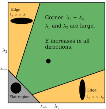 Figure 2.6: Eigenvalue classification illustration for Harris corner detector. This illustrates the classification of an inspected area as either being a plane (grey, small |R|), being an edge (orange, R < 0), or being a corner (green, large R)