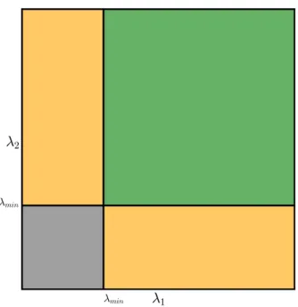 Figure 2.7: Eigenvalue classification illustration for Shi-Tomasi corner detector which is sim- sim-pler than the Harris corner detector.