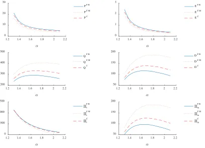 Fig. 1.  Sensitivity analysis with respect to fairness parameters 