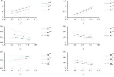 Fig. 4.  Sensitivity analysis with respect to marketing expenditure elasticity of demand 