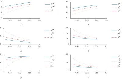 Fig. 5.  Sensitivity analysis with respect to bargaining power parameter 