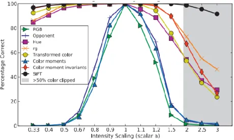 Figure 2.2.2 Light intensity change for various colour schemes  [12]. A variety of colour spaces are weighed against each  other over change in intensity