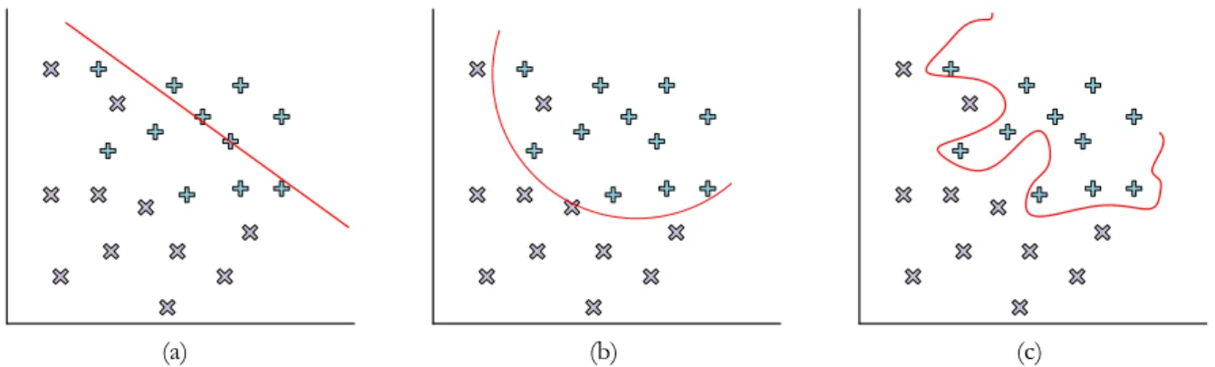Figure 2.4.1 Graphs to show underfitting (a), good fit (b) and overfitting (c). The graphs indicate the result when a two- two-class two-classifier is required