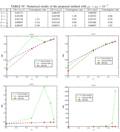 TABLE IV: Numerical results of the proposed method with µ1 = µ2 = 10−7Convergence rateConvergence rateConvergence rate