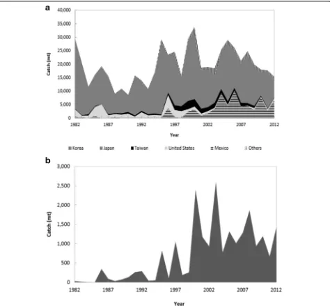 Fig. 5 Annual catch of T. orientalis a in the North Pacific (ISC, http://isc.ac.affrc.go.jp/working_groups/pacific_bluefin_tuna.html), 1982–2012, and bin Korean waters (KOSIS, http://kosis.kr/statisticsList/statisticsList_01List.jsp?vwcd=MT_ZTITLE&parentId=F#SubCont), 1982–2012