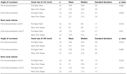 Table 3 Mean values of two rotary systems regarding angle curvature and root canal volumes with different voxelvalues