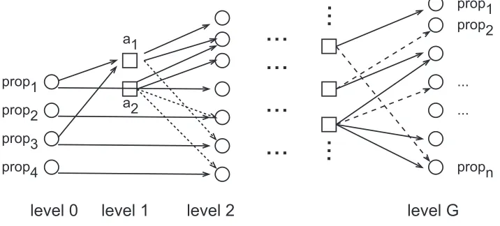 Figure 4.2: The multiple-level planning graph of the plangraph approach