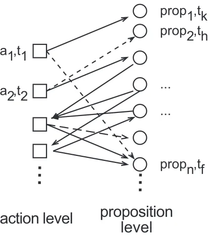 Figure 4.3: The Bi-level planning graph