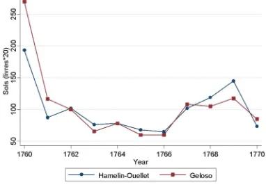 Figure 2.2. Price of a minot of wheat in Québec City depending on the source, in sols, 1760 to 1770 