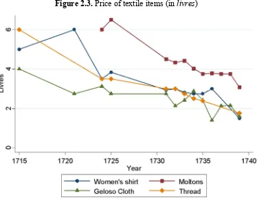 Figure 2.3. Price of textile items (in livres) 