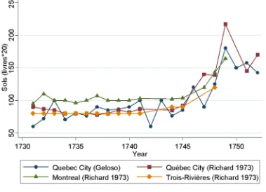 Figure 2.4. Price of a cord of firewood in sols according to Richard (1973) compared to this paper’s sources, 1731 to 1752 