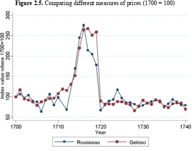 Figure 2.5. Comparing different measures of prices (1700 = 100) 