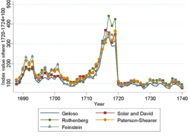 Figure 2.6. Food price index (1720-1724=100) according to different weight specifications up to 1740 