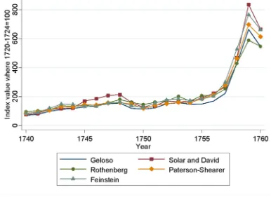 Figure 2.7. Food price index (1720-1724=1) according to different weight specifications after 1740 