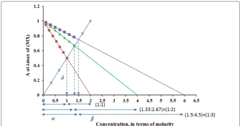 Fig. 1 (■),  ML), and  ML23●▲ Illustrative plots of the ligand exchange method using MX as an initial complex (*) for studying the mole ratios of complexes: ML ()
