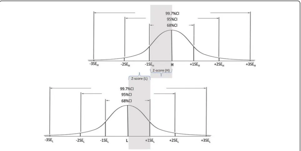 Fig. 1 Setting the cut score at the confidence level of 68%