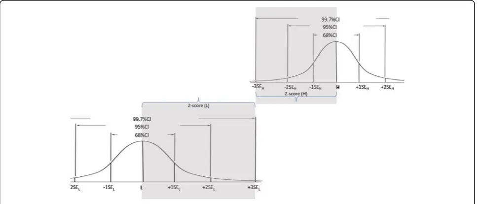 Fig. 2 Setting the cut score at the confidence level of 95%