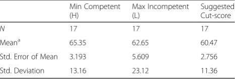 Table 1 Descriptive statistics of judges’ scores