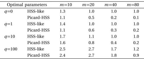 TABLE II: The optimal parameters values α (p=0.5).