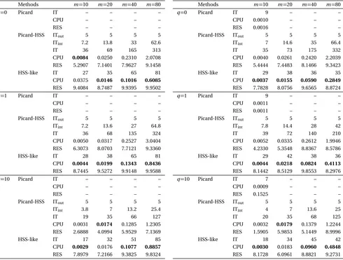 TABLE IV: Numerical results for test problems with differ-ent values of m and q (p = 0.5, RES(×10−6) ).