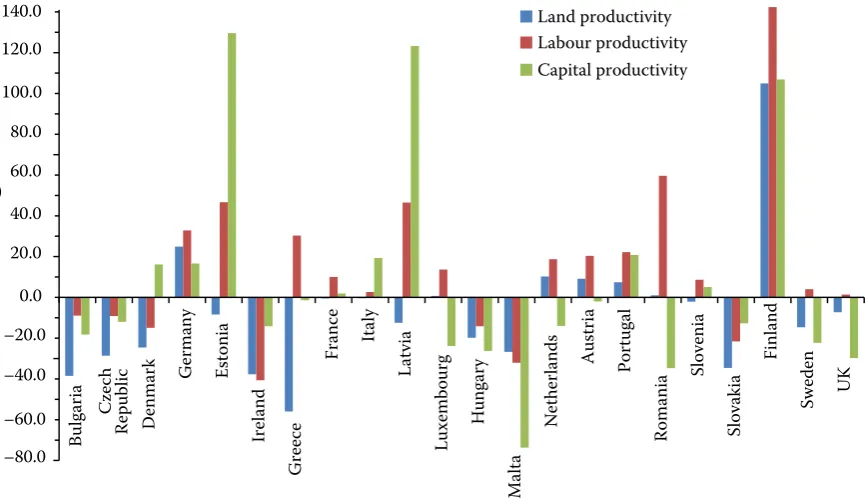 Figure 4. Variation of land, labour and capital productivities between 2005 and 2010 for agriculture in European countries