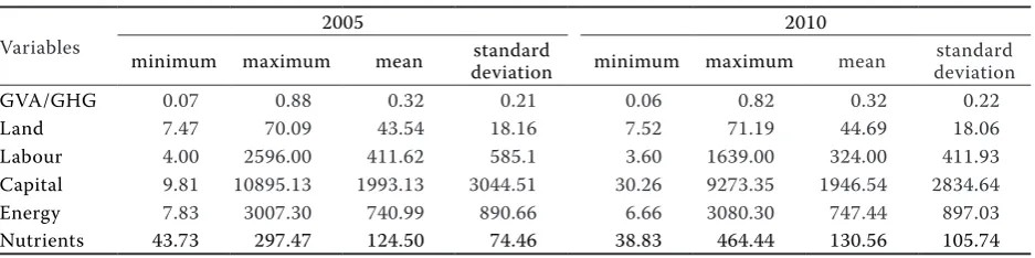 Table 1. Descriptive statistics for the full sample (22 countries) in years 2005 and 2010