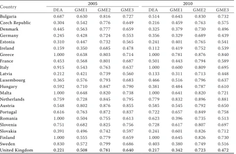 Table 3. Eco-efficiency in the European agriculture through the data envelopment analysis (DEA) and stochastic fron-tier analysis (SFA) with generalized maximum entropy (GME) in years 2005 and 2010