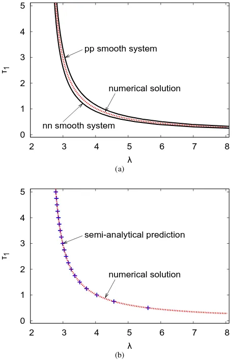 Fig. 1.(color online) Hopf bifurcation curves in the(black solid line) of the(2) and (4) (red dotted line) and the semi-analytical prediction (10) for the λ − τ1 plane withH = 0.1 and τ2 = 0