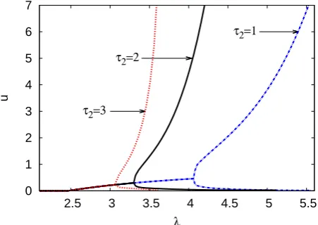Fig. 9.(color online) Bifurcation diagram of the population densityτand u for1 = τ2 = 2 and H = 0 (black solid line), H = 0.1 (red dotted line) H = 0.3 (blue dashed line)