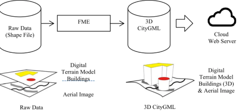Fig. 1:  Data manipulation process into 3D City GML and transferring to a cloud web ser- ser-ver Raw Data  (Shape File)  FME  3D   CityGML  Cloud   Web Server Digital  Terrain Model Buildings (3D) 