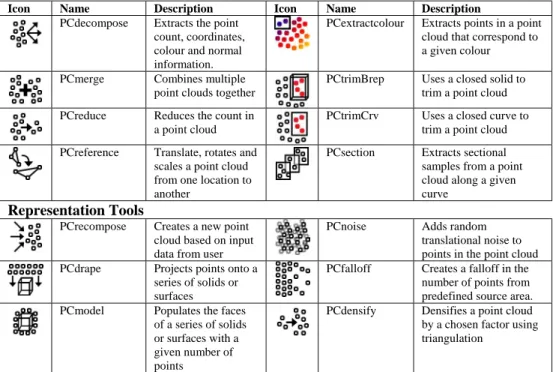Table 1:  Overview of the 22 tools currently developed for use in Grasshopper to work  with point cloud objects within Rhinoceros