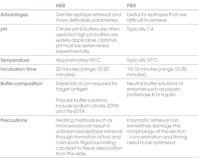 Table 4. Epitope retrieval guidelines