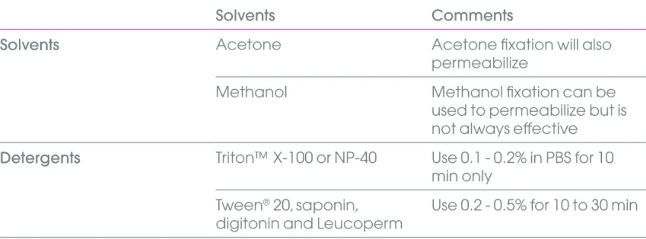 Table 5. Solvent and detergent guidelines