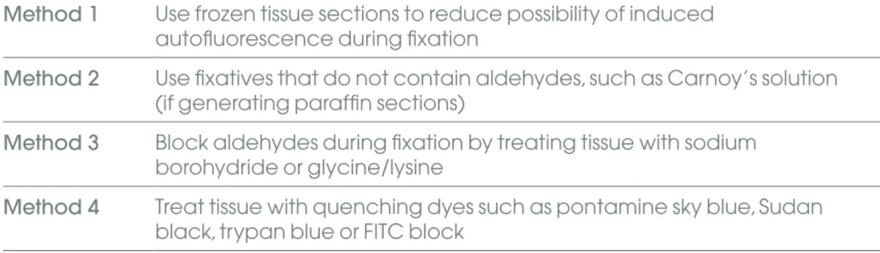 Table 6. Autofluorescence blocking guidelines