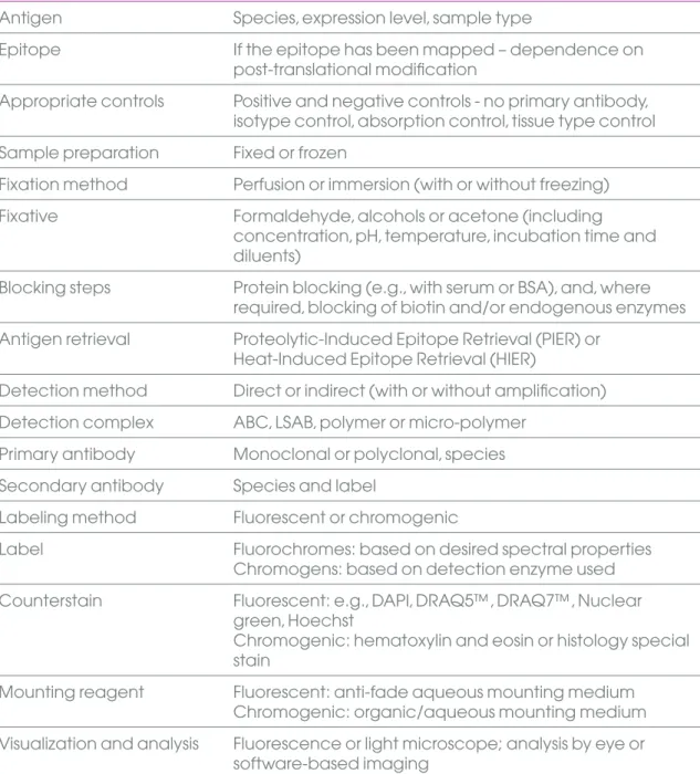 Table 1. Immunohistochemistry variables