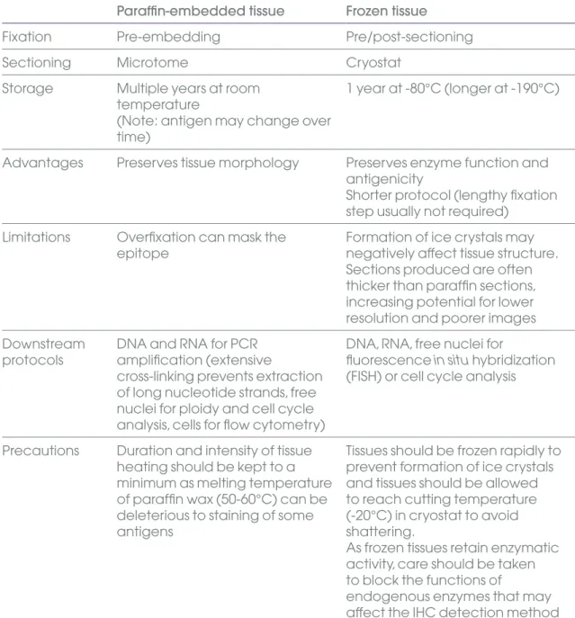 Table 2. Tissue preservation guidelines