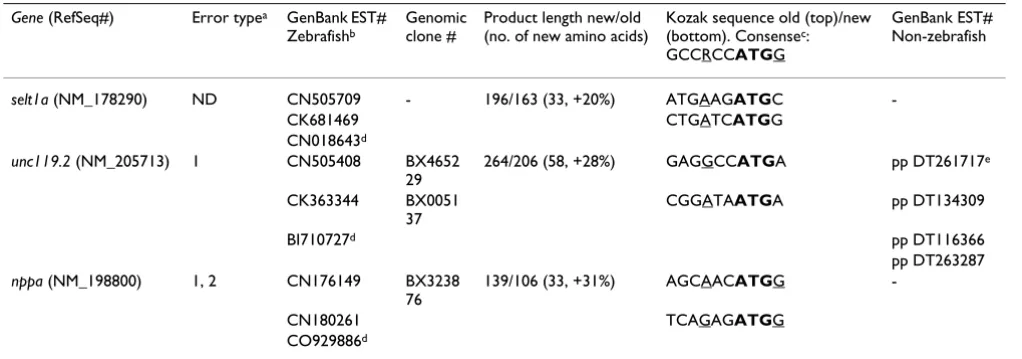 Table 1: Exemplificative zebrafish genes with extended cDNA 5' region and deduced protein.