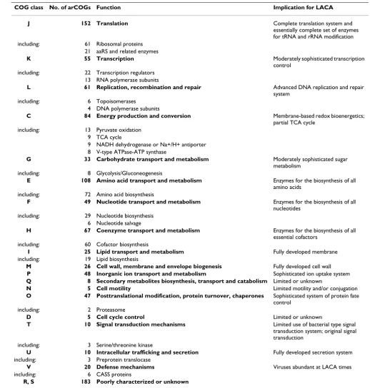 Table 3: Major features of the reconstructed gene set of LACA