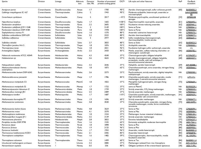 Table 1: The 41 archaeal genomes included in the arCOGs