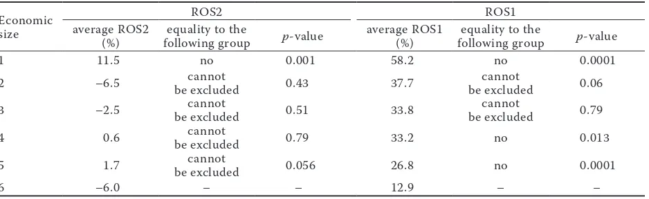 Table 6. Average ROS1 (returns on sales including subsidies) and ROS2 (returns on sales without subsidies and taxes), wheat yields and subsidies by the economic size of farms in 2004–2013