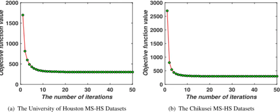Figure 3: Convergence analysis of LeMA are experimentally performed on the two MS-HS datasets.