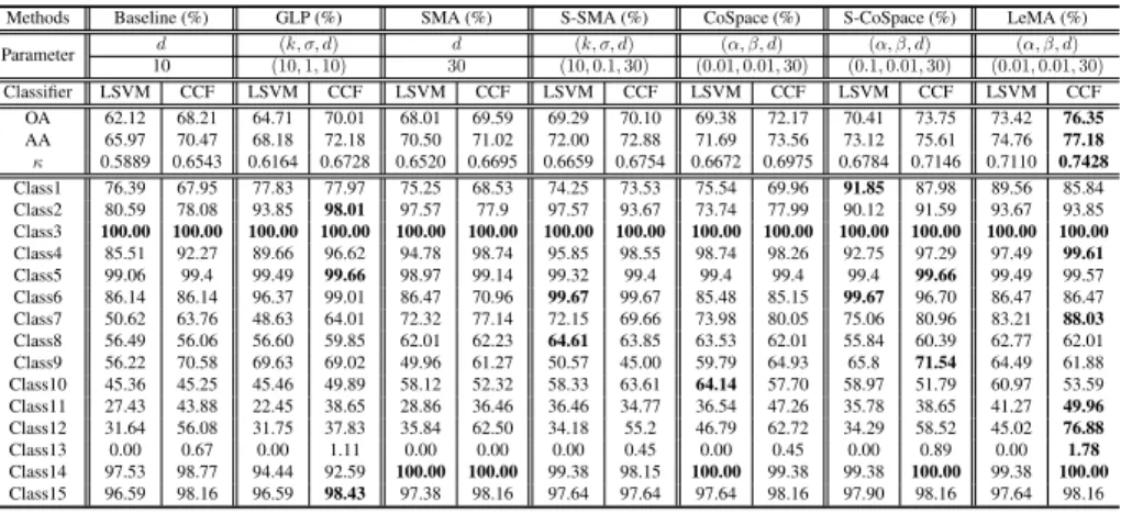 Table 2: Quantitative performance comparison with the different algorithms on the University of Houston data