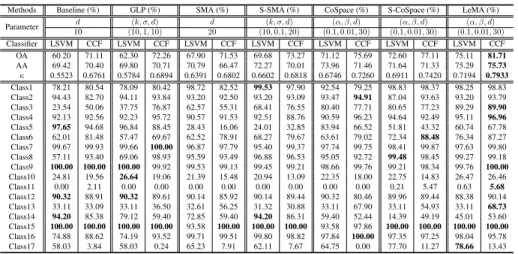 Table 3: Quantitative performance comparison with the different algorithms on the Chikusei data