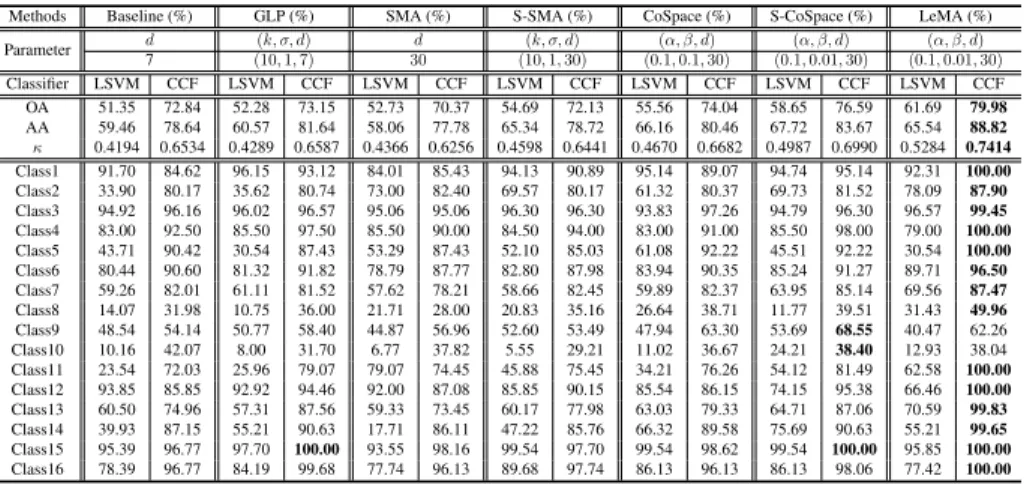 Table 4: Quantitative performance comparison with the different algorithms on the DFC2018 data