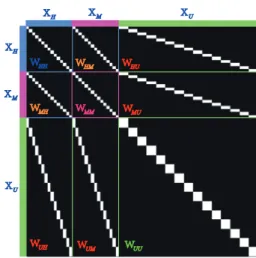 Figure 2: An example for the joint adjacency matrix f W.